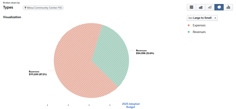 2025 Adopted Budget - Mesa Community Center PID Visualization Expenses $111,200 (67.2%), Revenues $54,359 (32.8%)