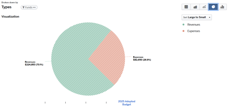 2025 Adopted Budget Visualization - Mesa County Gateway PID and LID Revenues $224,853 (73.1%), Expenses $82,650 (26.9%)