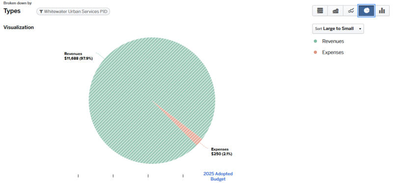 2025 Adopted Budget - Whitewater Urban Services PID Revenues $11,688 (97.9%), Expenses $250 (2.1%)