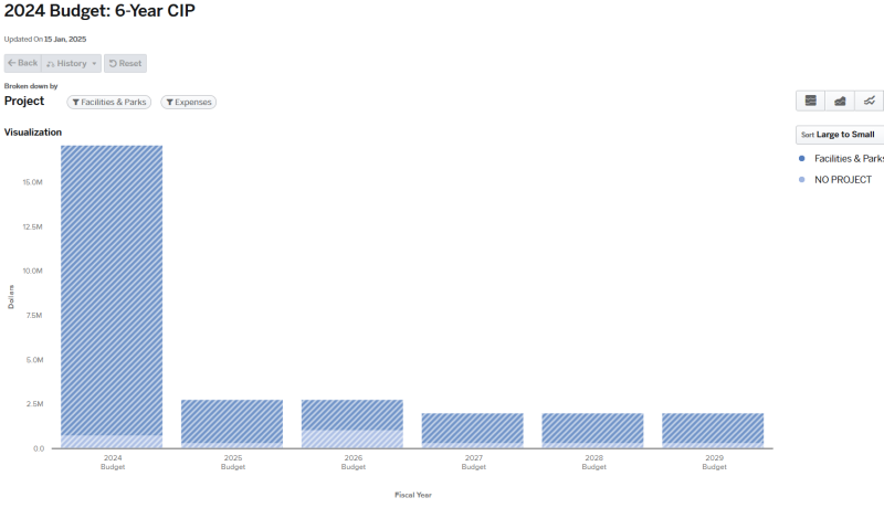 Graph for 2024 Budget 6-year CIP broken down by project for Facilities and Parks and expenses (data for graph on page).