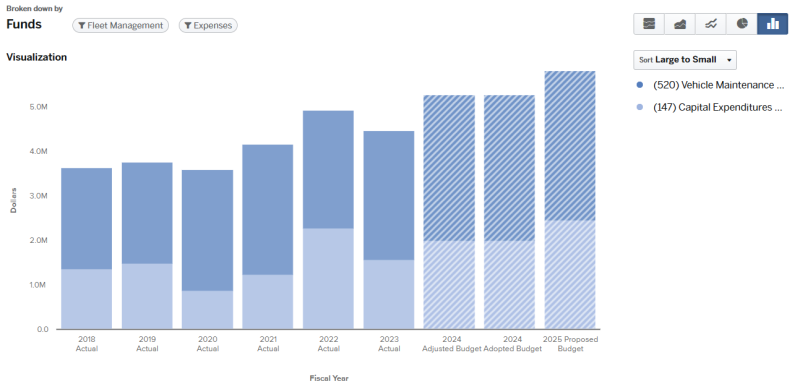 Graphy for 2024 Fleet Management Total Budget by Fund expenses (graph data on page).
