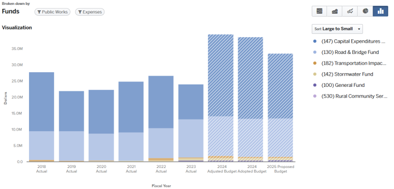 Graph for 2024 Public Works total budget by fund (graph data on page).