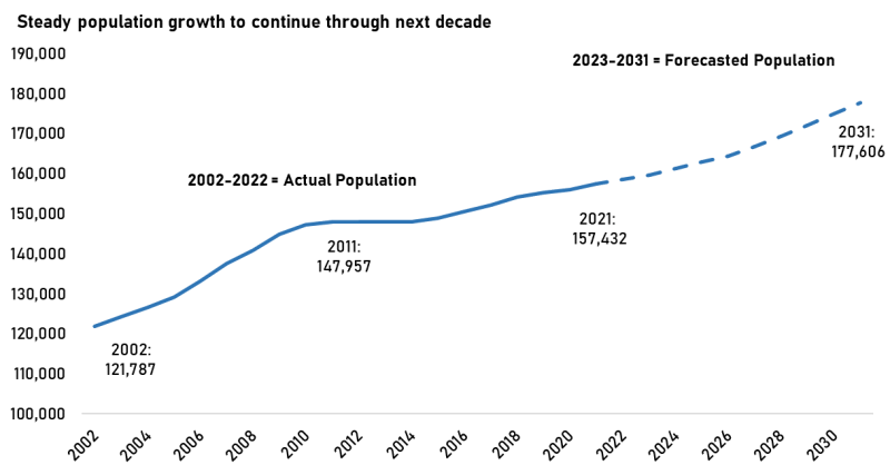 Line graph showing steady population growth to continue through next decade (Information from graph listed on page).