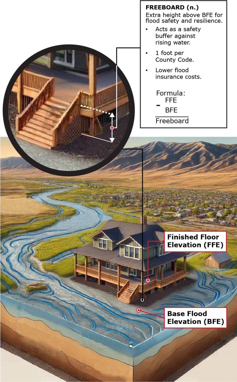 Freeboard diagram showing the 1 foot County Code height of floor from the base elevation of the ground. 